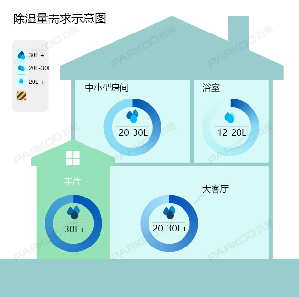 怎么選購適合自己的除濕機？除濕量的大小