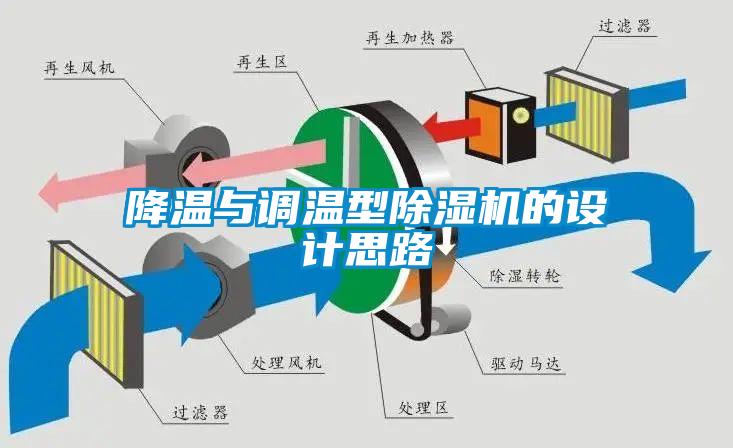 降溫與調(diào)溫型除濕機的設(shè)計思路